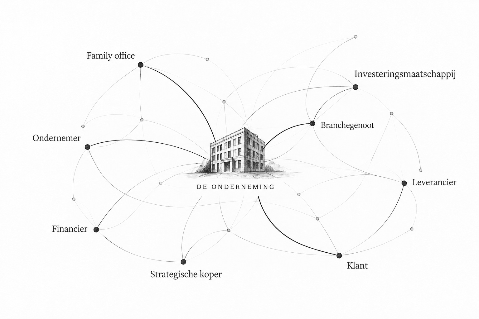 Graphite drawing of potential investors, financiers, buyers and strategic parties around a Dutch company