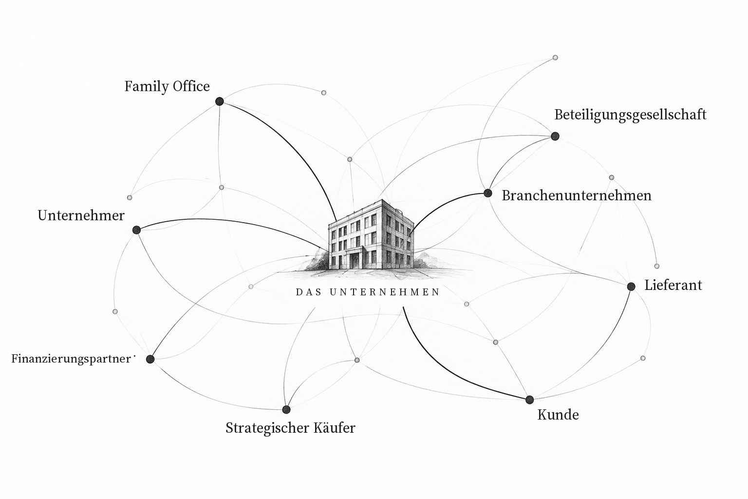 Netzwerk rund um ein Unternehmen mit potenziellen Investoren, Finanzierungspartnern, strategischen Käufern und weiteren relevanten Parteien.